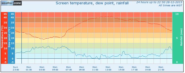 Perth Weather Observations 